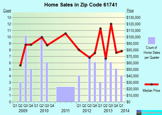 Zip code 61741 (Forrest, Illinois) real estate house value trends