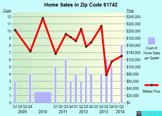 Zip code 61742 (GOODFIELD, Illinois) real estate house value trends