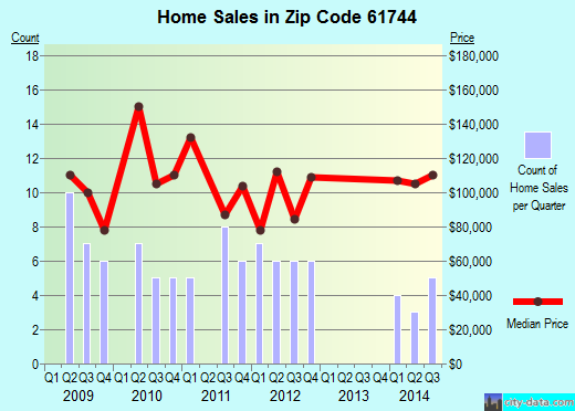 Zip code 61744 (Gridley, Illinois) real estate house value trends