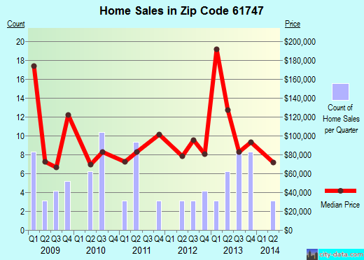 Zip code 61747 (Hopedale, Illinois) real estate house value trends