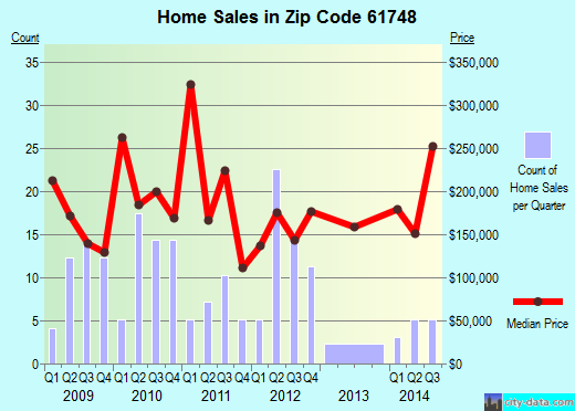 Zip code 61748 (Hudson, Illinois) real estate house value trends