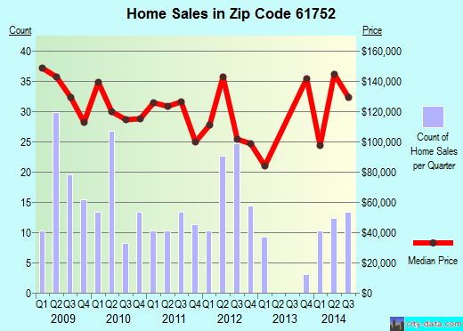 Zip code 61752 (LE ROY, Illinois) real estate house value trends