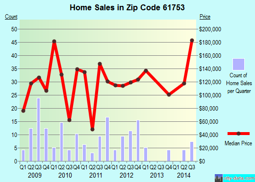 Zip code 61753 (LEXINGTON, Illinois) real estate house value trends