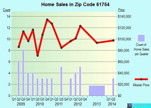 Zip code 61754 (McLean, Illinois) real estate house value trends