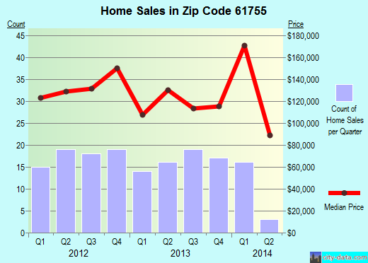 Zip code 61755 (Mackinaw, Illinois) real estate house value trends