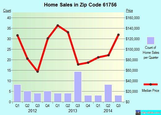 Zip code 61756 (MAROA, Illinois) real estate house value trends