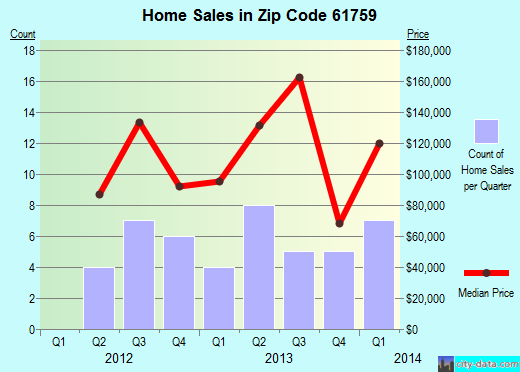 Zip code 61759 (MINIER, Illinois) real estate house value trends