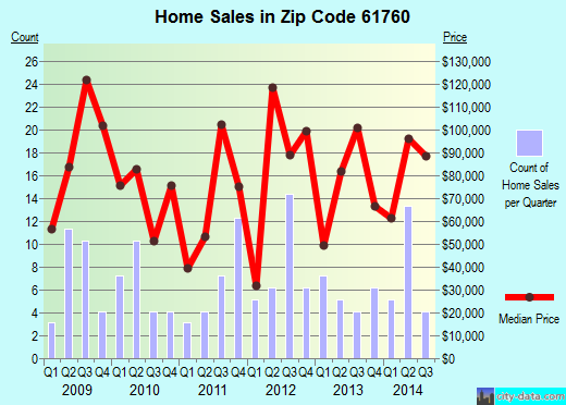Zip code 61760 (Minonk, Illinois) real estate house value trends