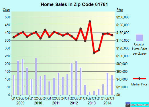 Zip code 61761 (Normal, Illinois) real estate house value trends