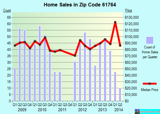 Zip code 61764 (Pontiac, Illinois) real estate house value trends