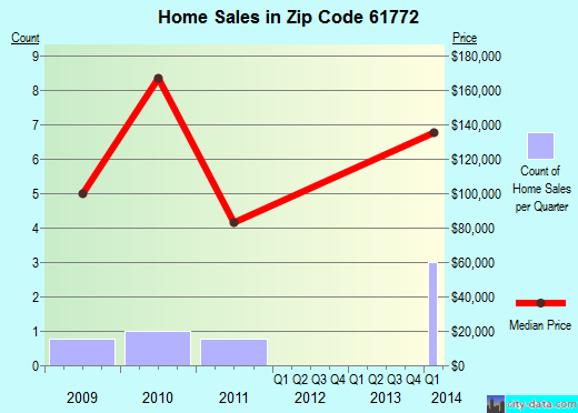 Zip code 61772 (, Illinois) real estate house value trends