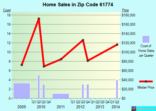 Zip code 61774 (Stanford, Illinois) real estate house value trends