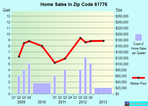 Zip code 61776 (Towanda, Illinois) real estate house value trends