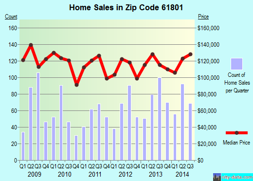 Zip code 61801 (URBANA, Illinois) real estate house value trends