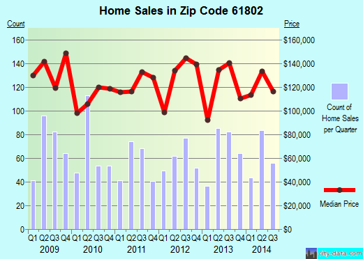 Zip code 61802 (URBANA, Illinois) real estate house value trends