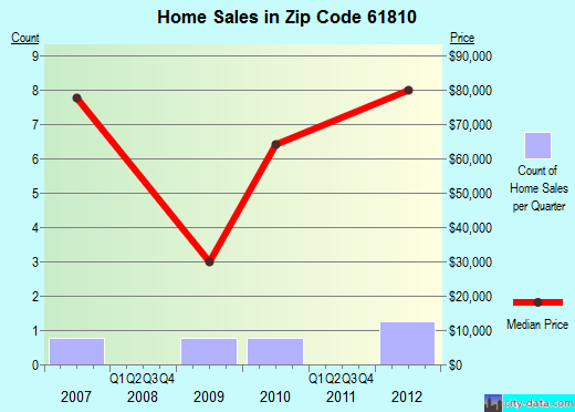 Zip code 61810 (ALLERTON, ...