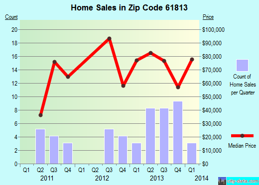 Zip code 61813 (Bement, Illinois) real estate house value trends