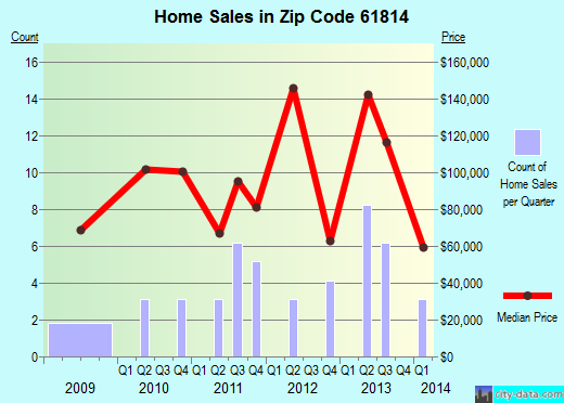 Zip code 61814 (Bismarck, Illinois) real estate house value trends