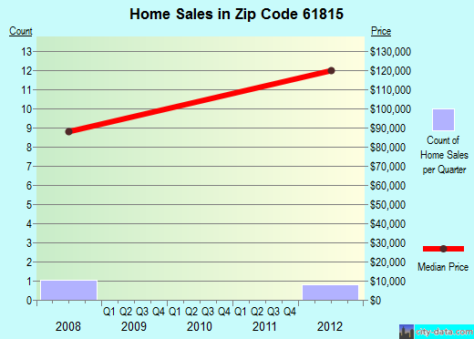 Zip code 61815 (Bondville, Illinois) real estate house value trends