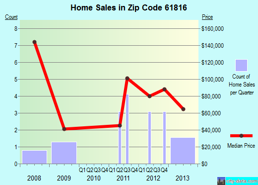 Zip code 61816 (Broadlands, Illinois) real estate house value trends