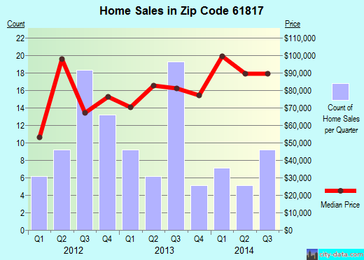 Zip code 61817 (CATLIN, Illinois) real estate house value trends
