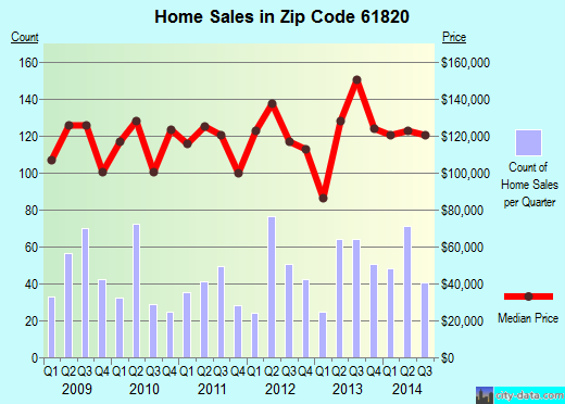Zip code 61820 (CHAMPAIGN, Illinois) real estate house value trends