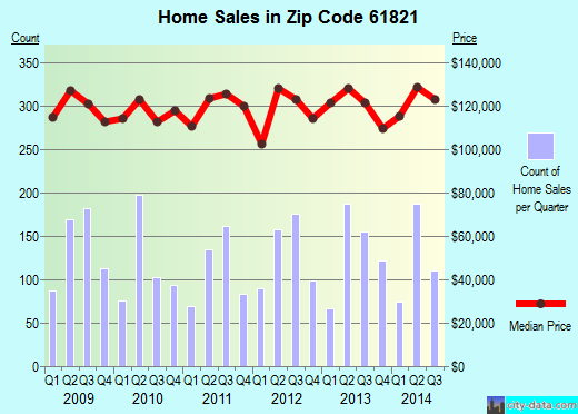 Zip code 61821 (CHAMPAIGN, Illinois) real estate house value trends