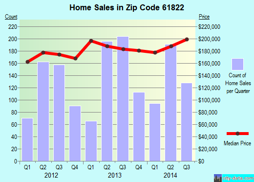 Zip code 61822 (Champaign, Illinois) real estate house value trends
