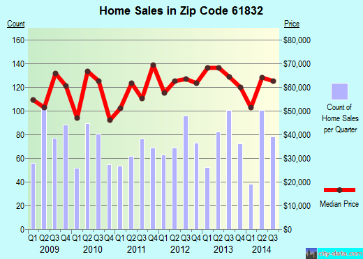 Zip code 61832 (DANVILLE, Illinois) real estate house value trends