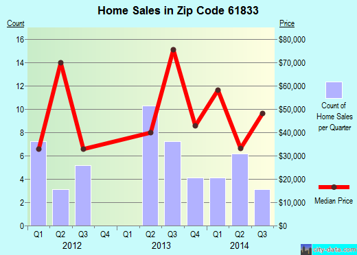 Zip code 61833 (TILTON, Illinois) real estate house value trends