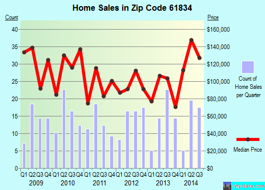 Zip code 61834 (Danville, Illinois) real estate house value trends