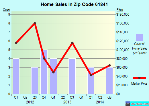 Zip code 61841 (FAIRMOUNT, Illinois) real estate house value trends