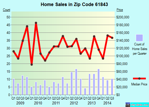 Zip code 61843 (FISHER, Illinois) real estate house value trends