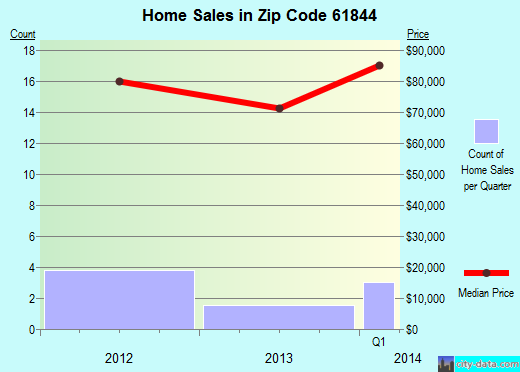 Zip code 61844 (FITHIAN, Illinois) real estate house value trends