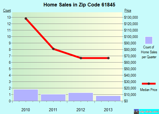 Zip code 61845 (Foosland, Illinois) real estate house value trends