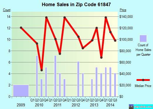 Zip code 61847 (GIFFORD, Illinois) real estate house value trends