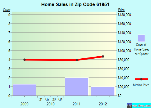 Zip code 61851 (Ivesdale, Illinois) real estate house value trends