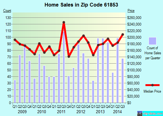 Zip code 61853 (Mahomet, Illinois) real estate house value trends