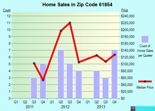 Zip code 61854 (Mansfield, Illinois) real estate house value trends