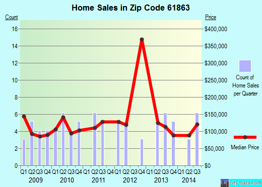 Zip code 61863 (Pesotum, Illinois) real estate house value trends