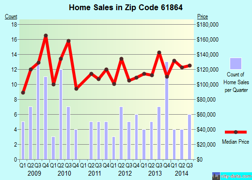Zip code 61864 (PHILO, Illinois) real estate house value trends