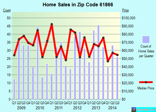 Zip code 61866 (Rantoul, Illinois) real estate house value trends