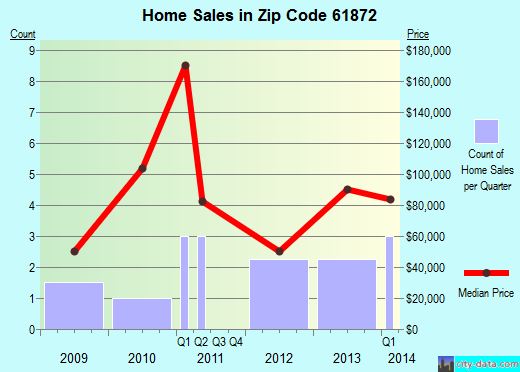 Zip code 61872 (Sadorus, Illinois) real estate house value trends