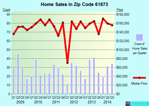 Zip code 61873 (St. Joseph, Illinois) real estate house value trends