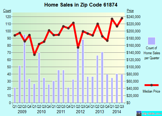 Zip code 61874 (Savoy, Illinois) real estate house value trends