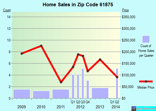 Zip code 61875 (Mahomet, Illinois) real estate house value trends