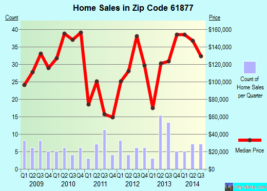 Zip code 61877 (Sidney, Illinois) real estate house value trends