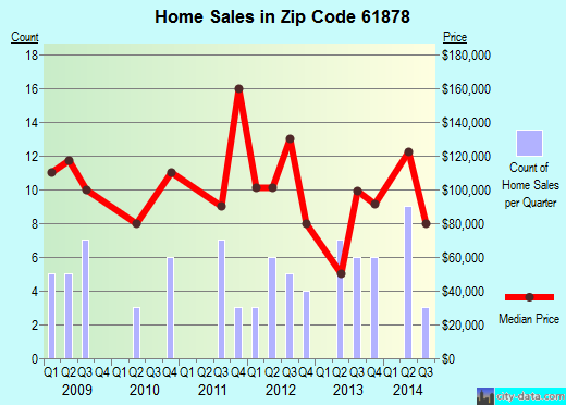 Zip code 61878 (Thomasboro, Illinois) real estate house value trends