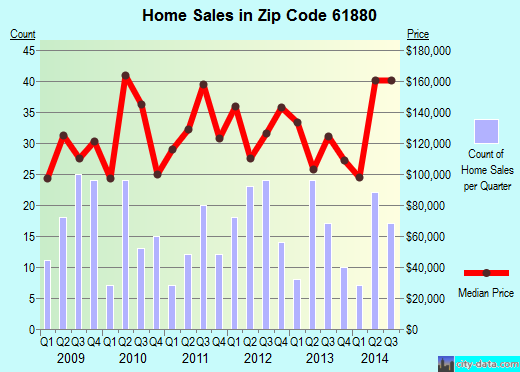 Zip code 61880 (Tolono, Illinois) real estate house value trends