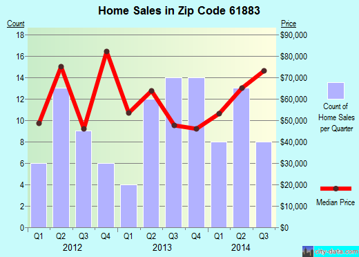 Zip code 61883 (Westville, Illinois) real estate house value trends